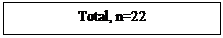 Cuadro de texto: Total, n=22